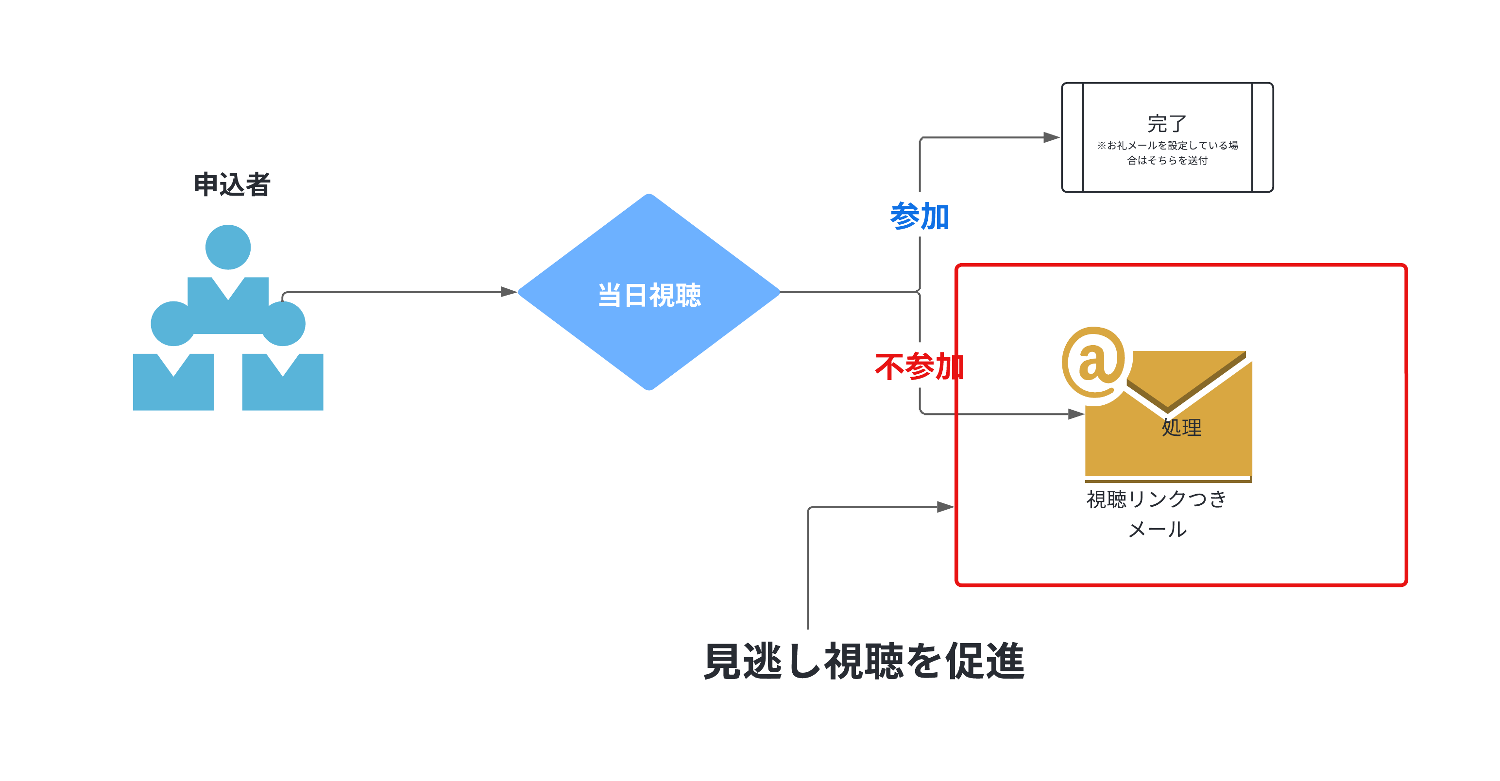 FG_アーカイブ図解.png